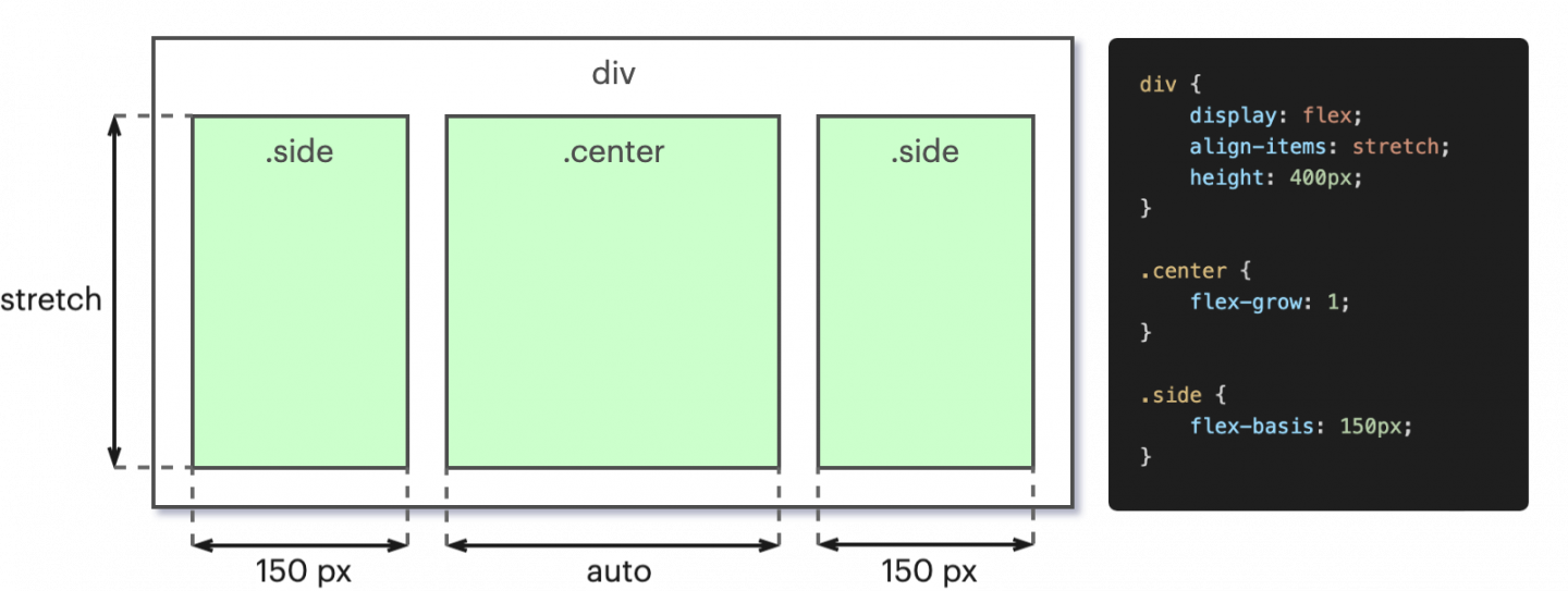 Solution au problème du "Holy Grail" en quelques lignes de CSS compréhensibles avec Flexbox