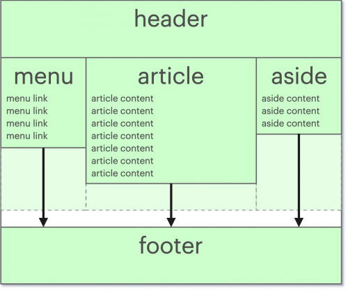 Layout Holy Grail où chacune des sections est allongée verticalement jusqu'à la secion d'en-dessous