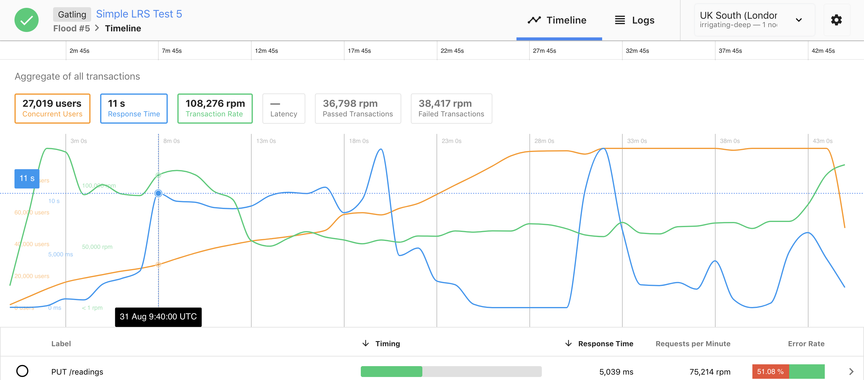 Exemple de load test -négatif