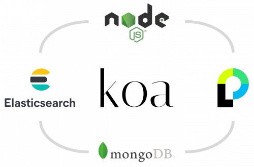 Schéma abstrait montrant plusieurs logo de technologies inter connectées comprenant Koa NodeJS PassportJS mongoDB Elasticsearch