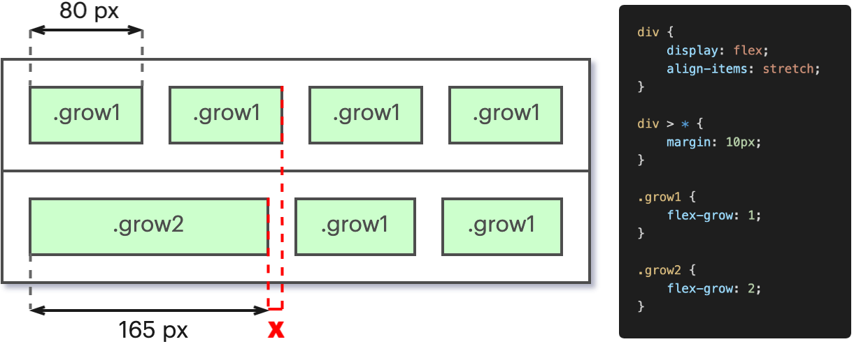 Illustration du problème d’alignement, conséquence d’une utilisation naïve du comportement des Flexbox