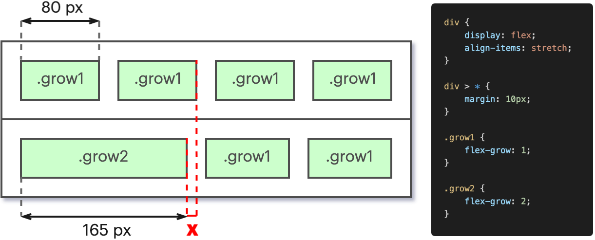 Illustration du problème dalignement conséquence dune utilisation naïve du comportement des Flexbox