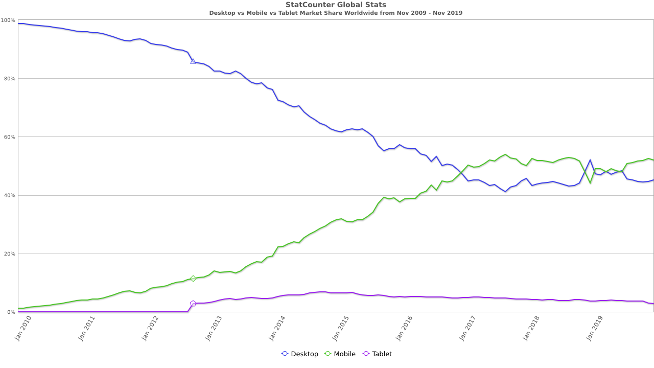 Evolution des parts de marché des plateformes web entre 2009 et 2019