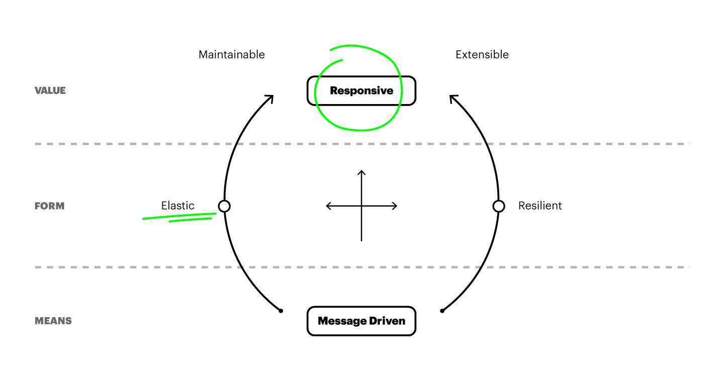 Diagramme représentant le Reactive Manifesto